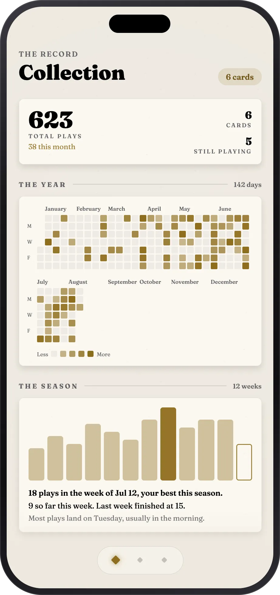 The ledger: total plays, a year of activity, and the season's trend